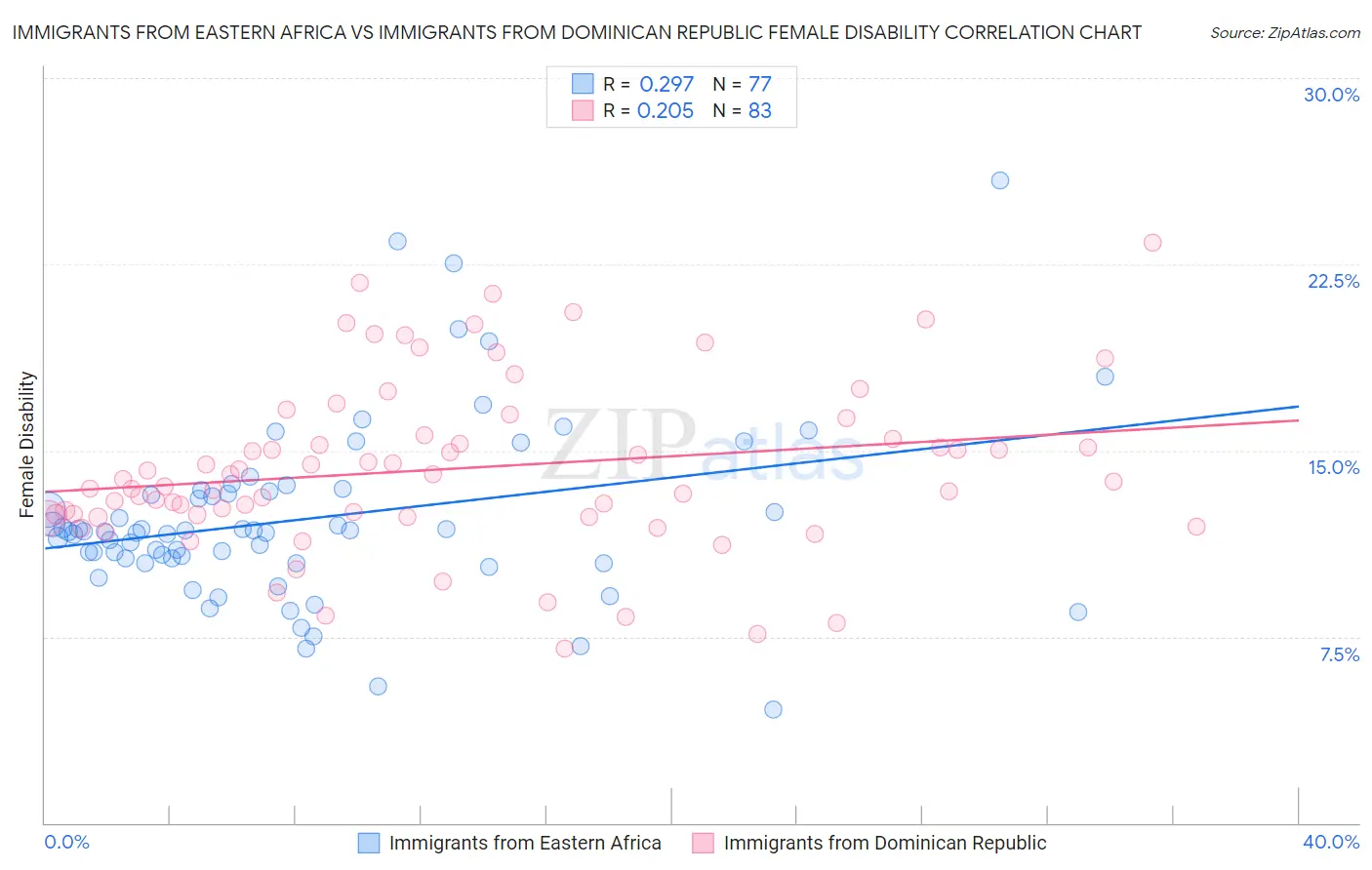 Immigrants from Eastern Africa vs Immigrants from Dominican Republic Female Disability