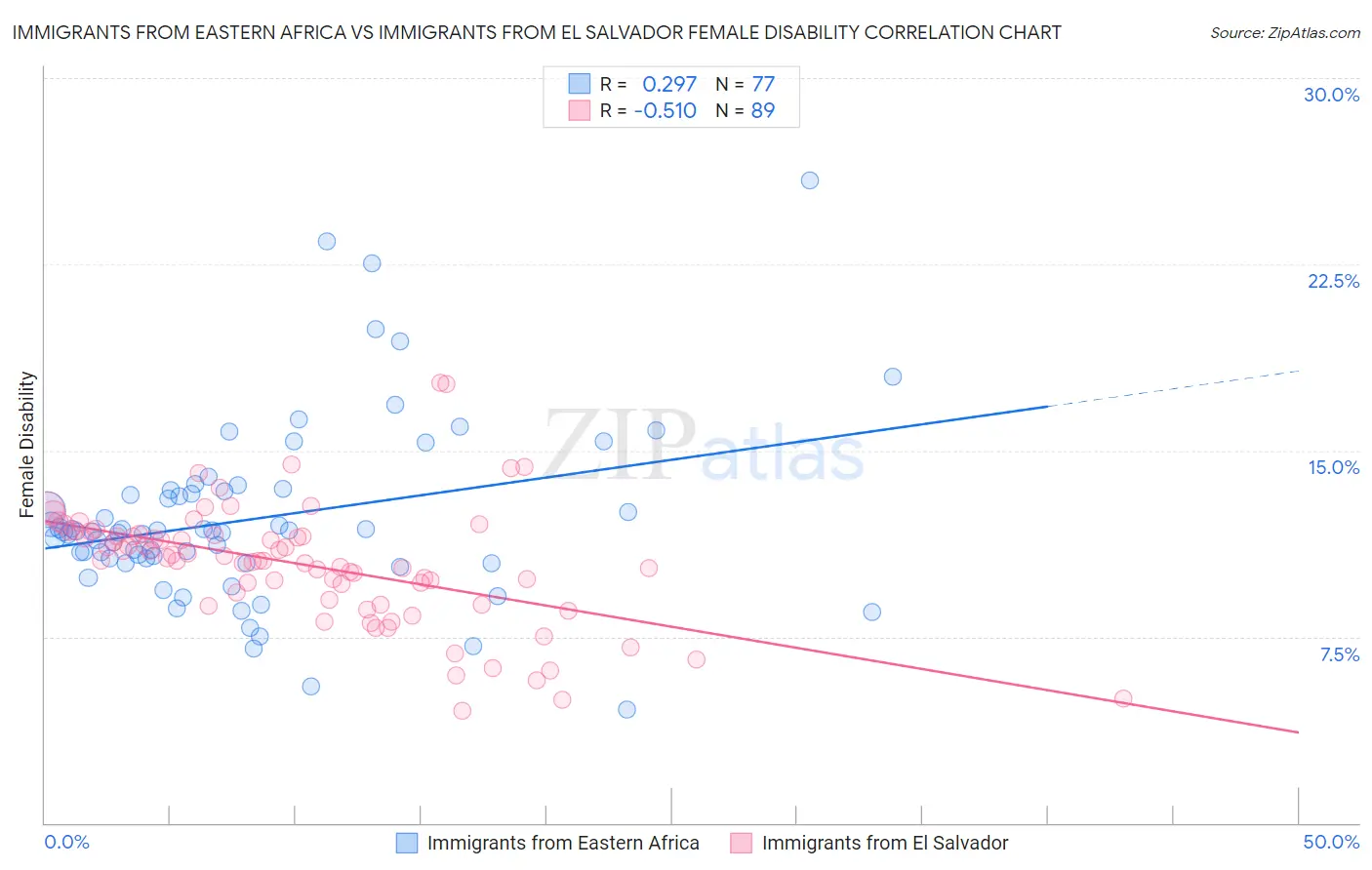 Immigrants from Eastern Africa vs Immigrants from El Salvador Female Disability
