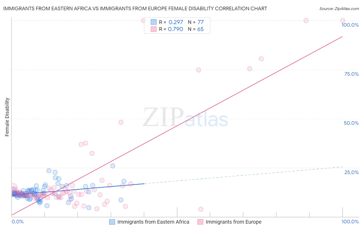 Immigrants from Eastern Africa vs Immigrants from Europe Female Disability