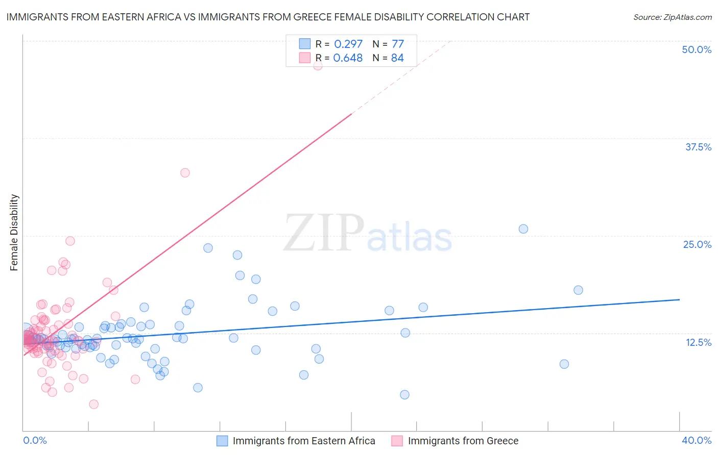 Immigrants from Eastern Africa vs Immigrants from Greece Female Disability