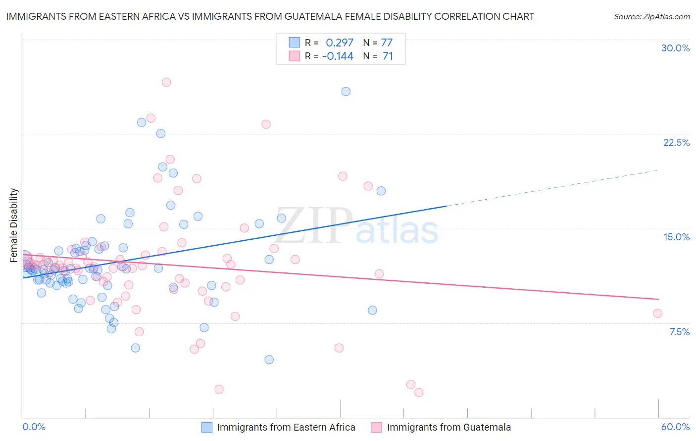 Immigrants from Eastern Africa vs Immigrants from Guatemala Female Disability