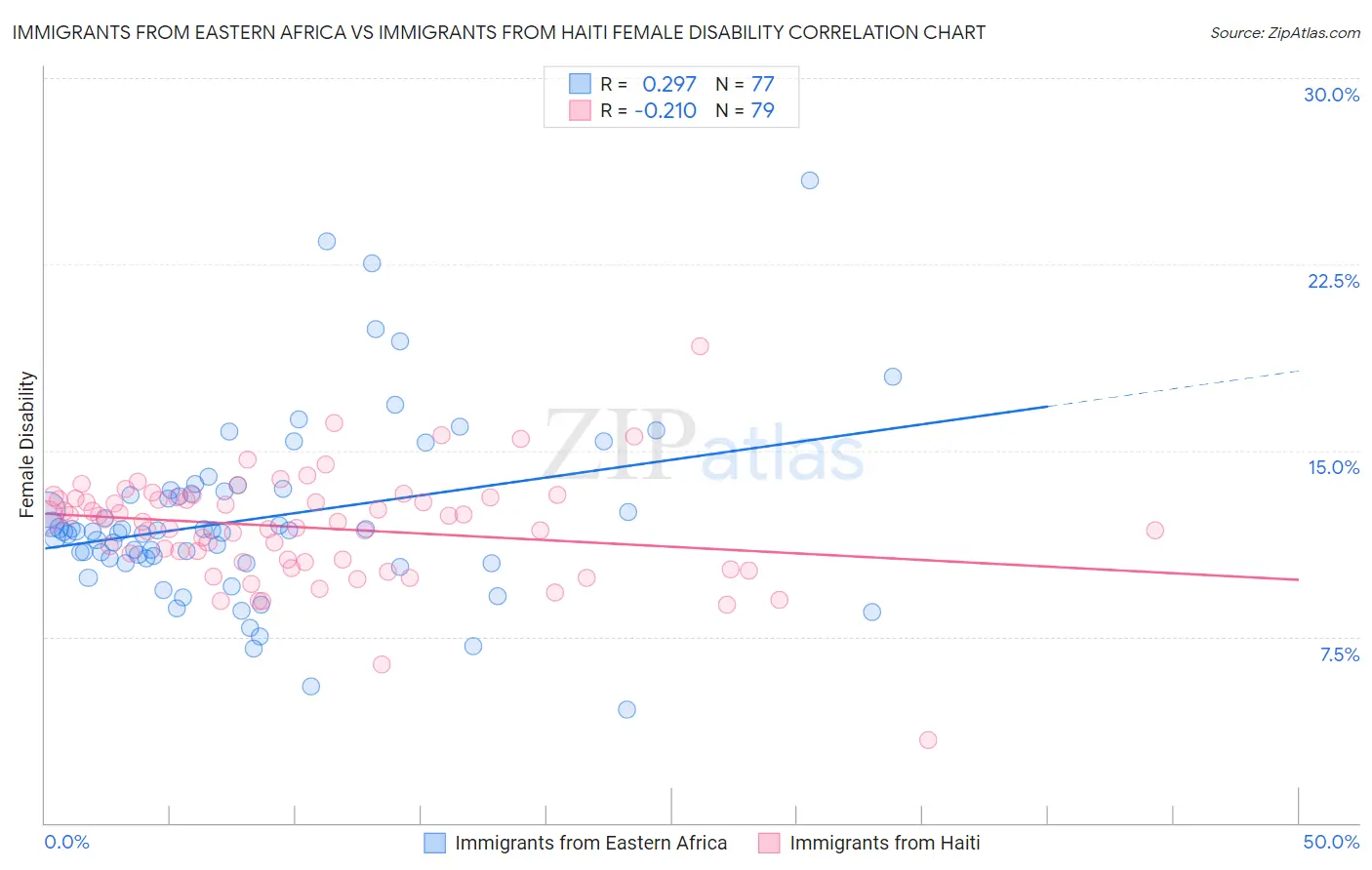 Immigrants from Eastern Africa vs Immigrants from Haiti Female Disability