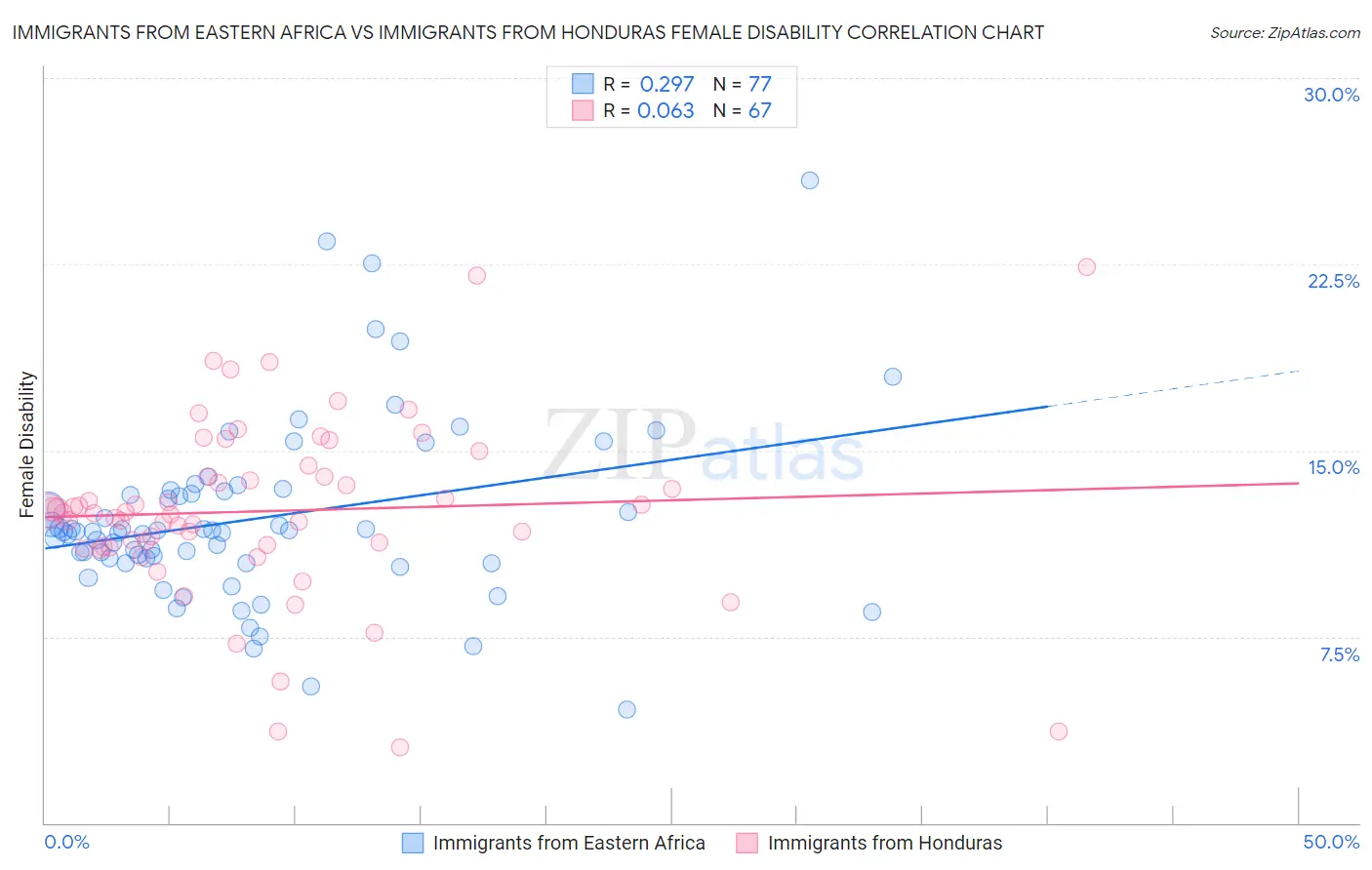 Immigrants from Eastern Africa vs Immigrants from Honduras Female Disability