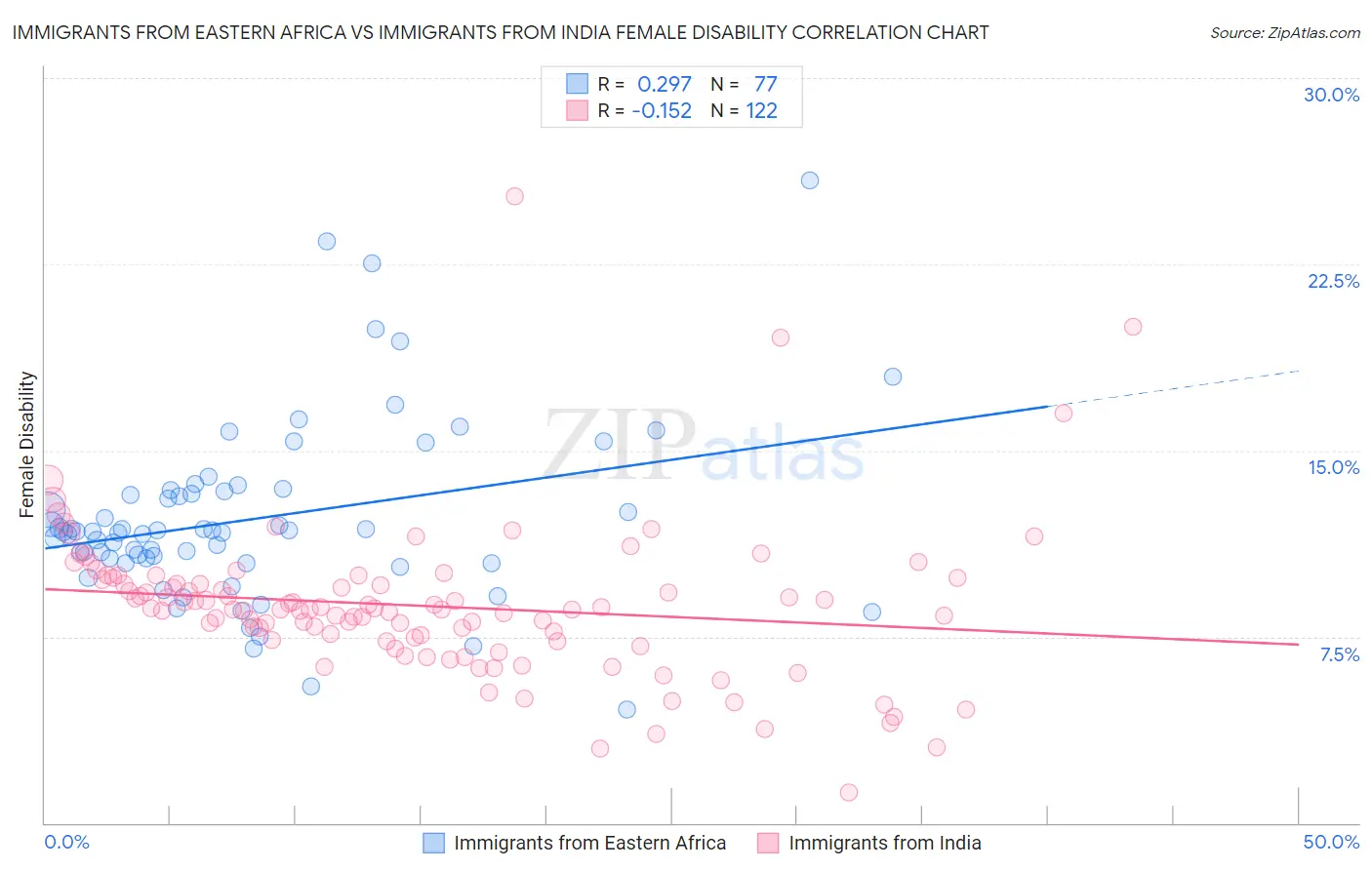 Immigrants from Eastern Africa vs Immigrants from India Female Disability