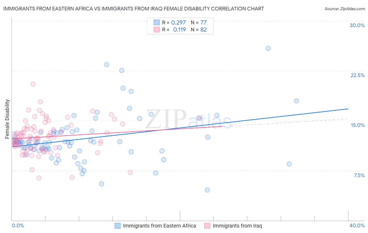 Immigrants from Eastern Africa vs Immigrants from Iraq Female Disability