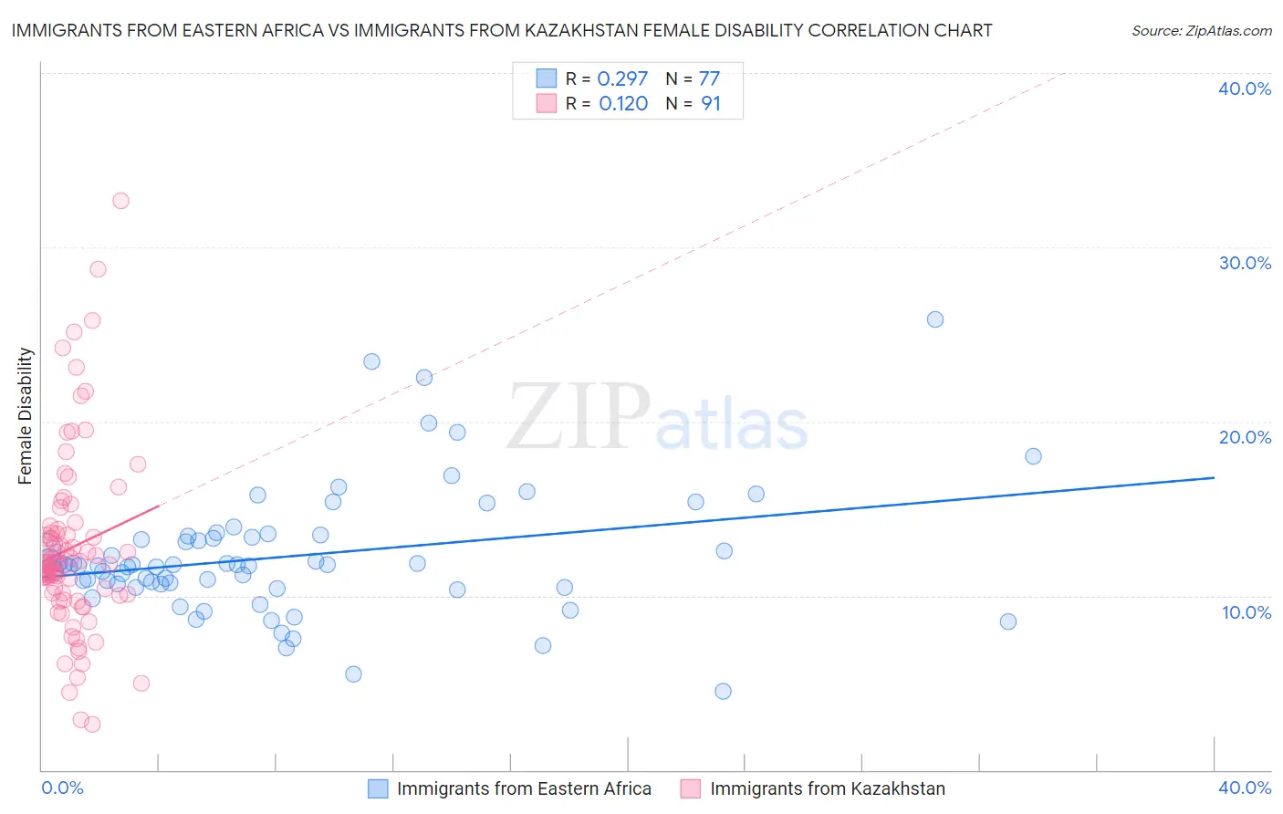 Immigrants from Eastern Africa vs Immigrants from Kazakhstan Female Disability