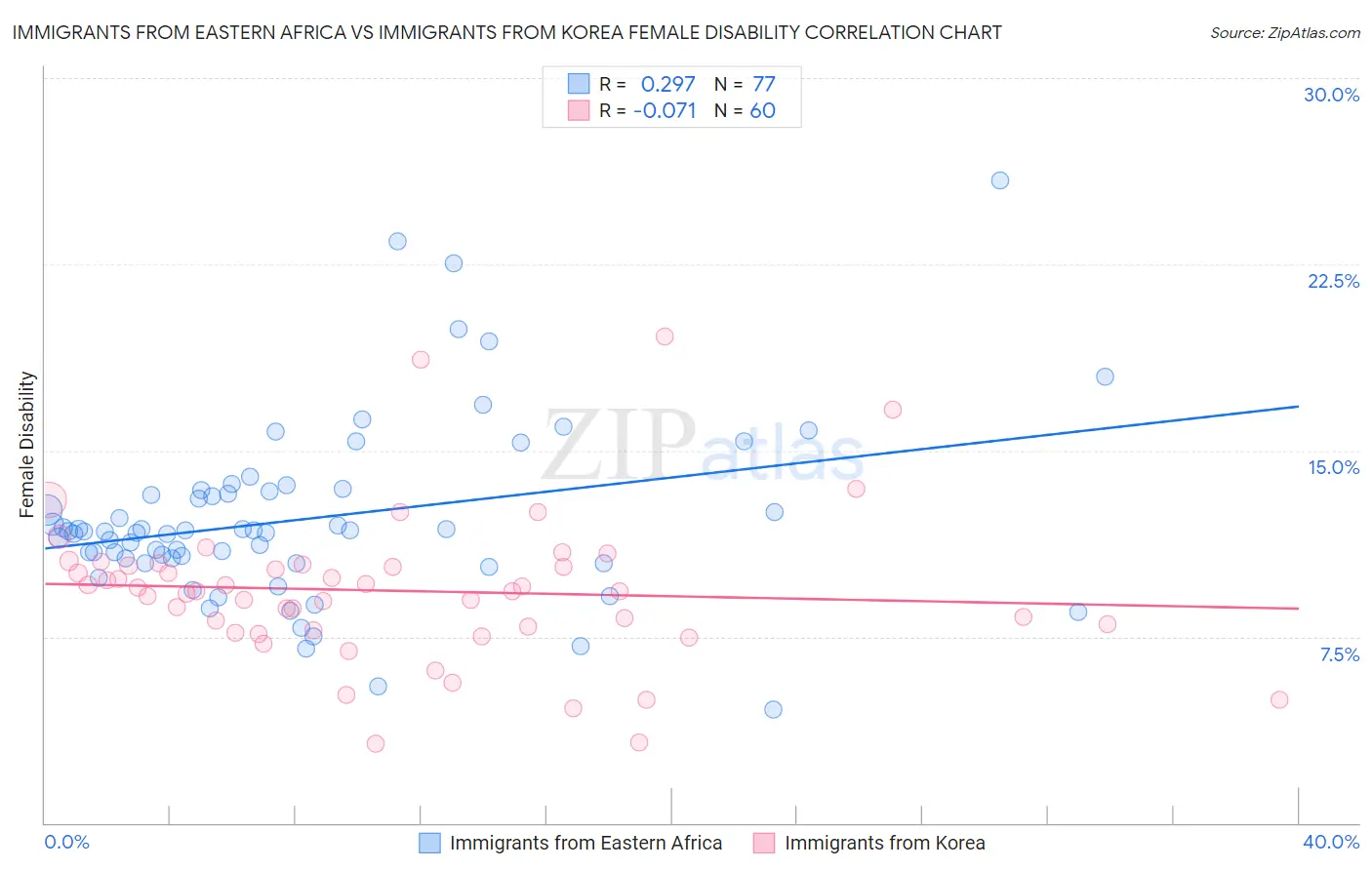 Immigrants from Eastern Africa vs Immigrants from Korea Female Disability