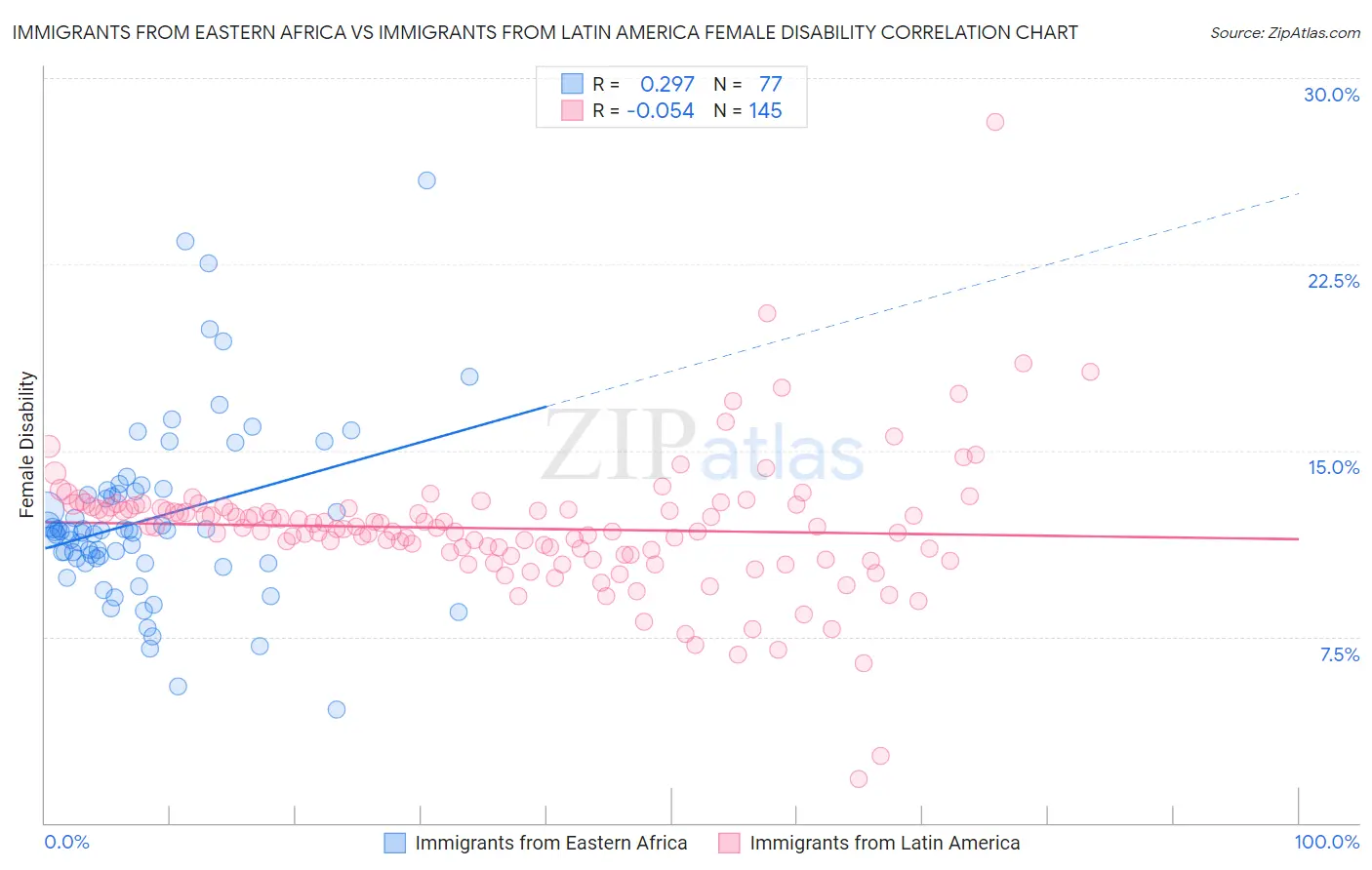 Immigrants from Eastern Africa vs Immigrants from Latin America Female Disability