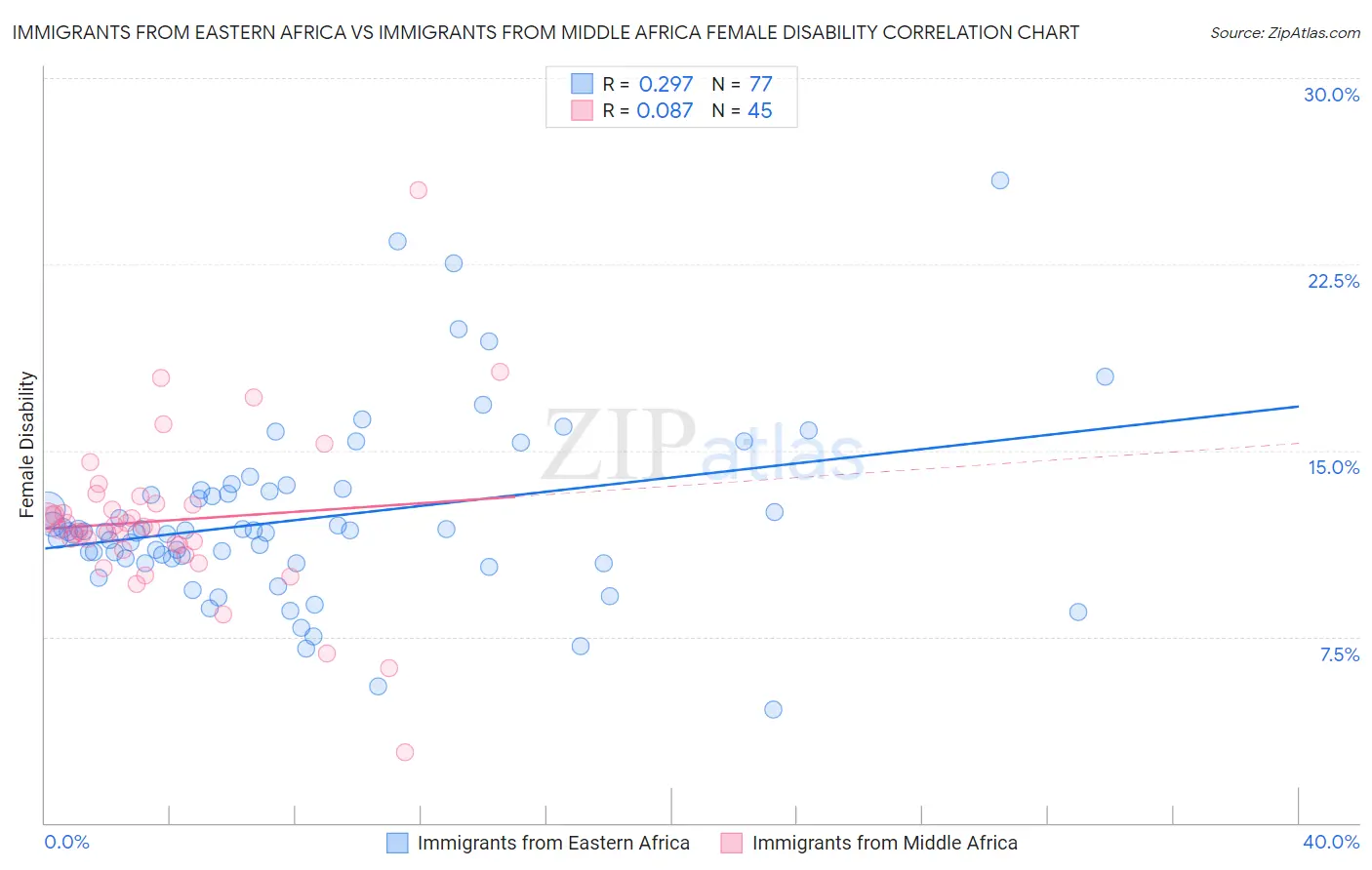 Immigrants from Eastern Africa vs Immigrants from Middle Africa Female Disability