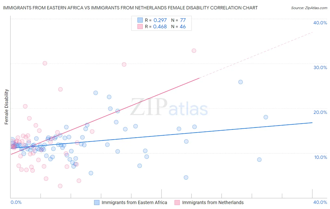 Immigrants from Eastern Africa vs Immigrants from Netherlands Female Disability