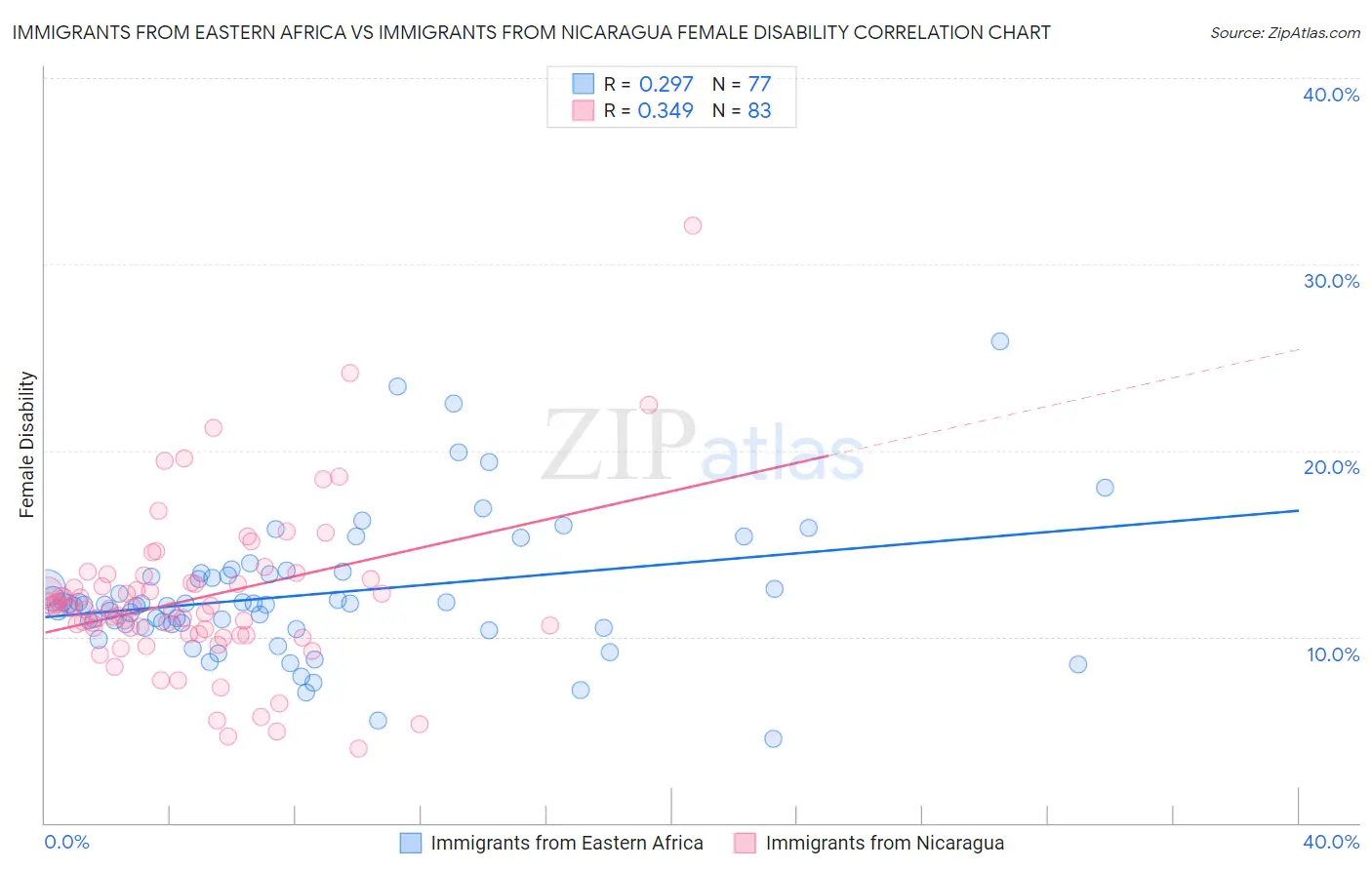 Immigrants from Eastern Africa vs Immigrants from Nicaragua Female Disability