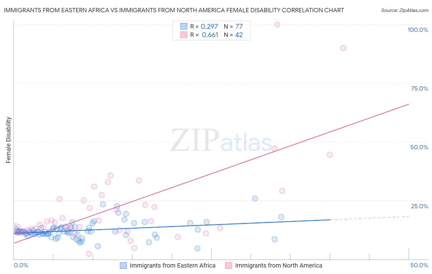 Immigrants from Eastern Africa vs Immigrants from North America Female Disability