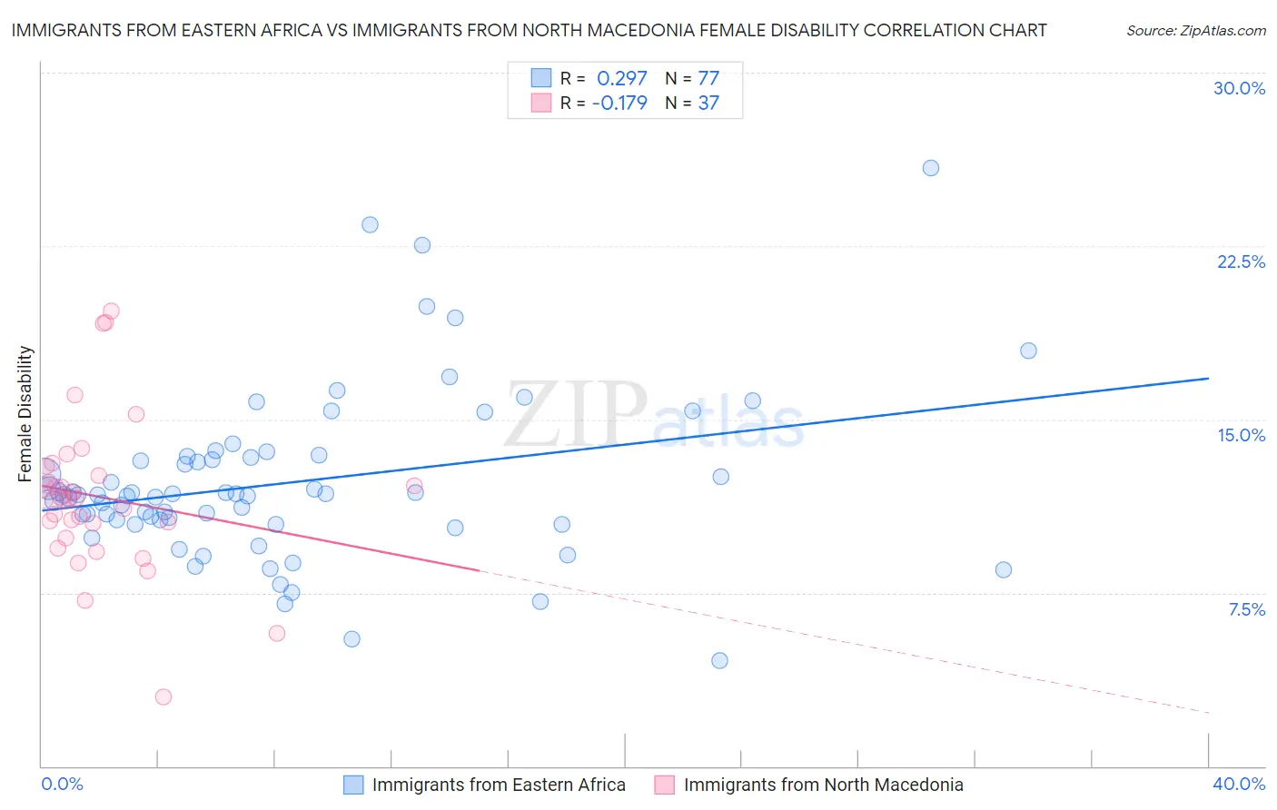 Immigrants from Eastern Africa vs Immigrants from North Macedonia Female Disability