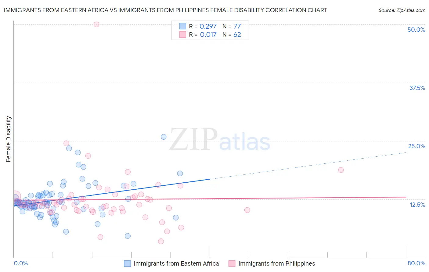 Immigrants from Eastern Africa vs Immigrants from Philippines Female Disability