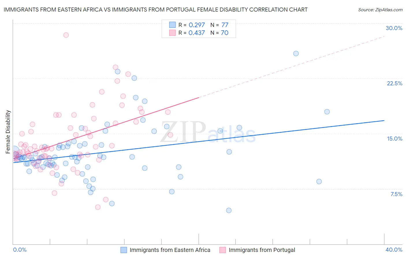 Immigrants from Eastern Africa vs Immigrants from Portugal Female Disability