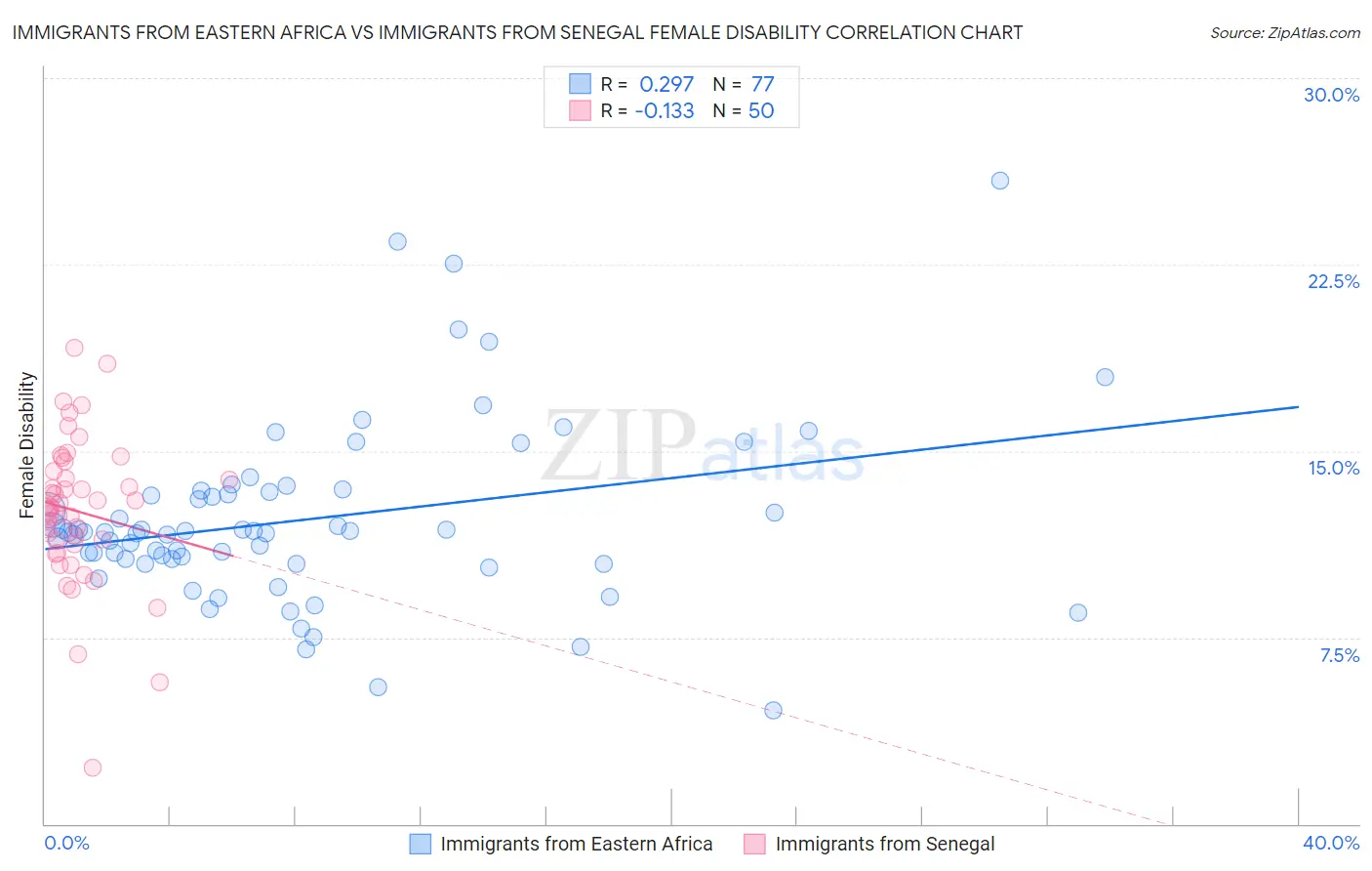 Immigrants from Eastern Africa vs Immigrants from Senegal Female Disability