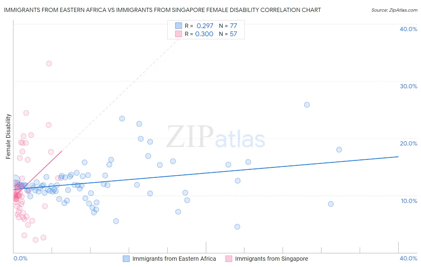 Immigrants from Eastern Africa vs Immigrants from Singapore Female Disability