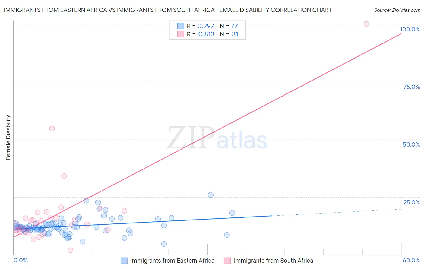 Immigrants from Eastern Africa vs Immigrants from South Africa Female Disability