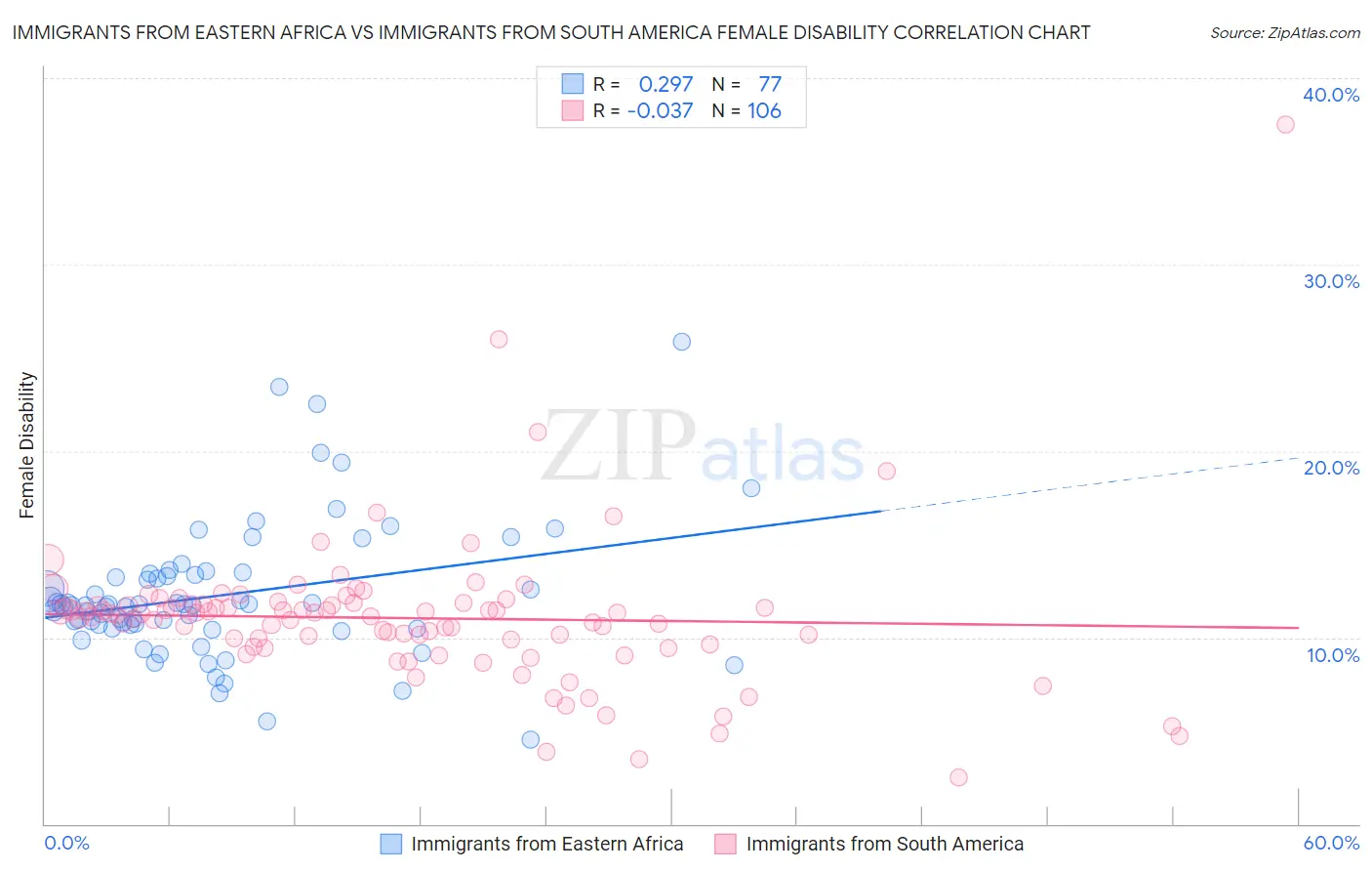 Immigrants from Eastern Africa vs Immigrants from South America Female Disability