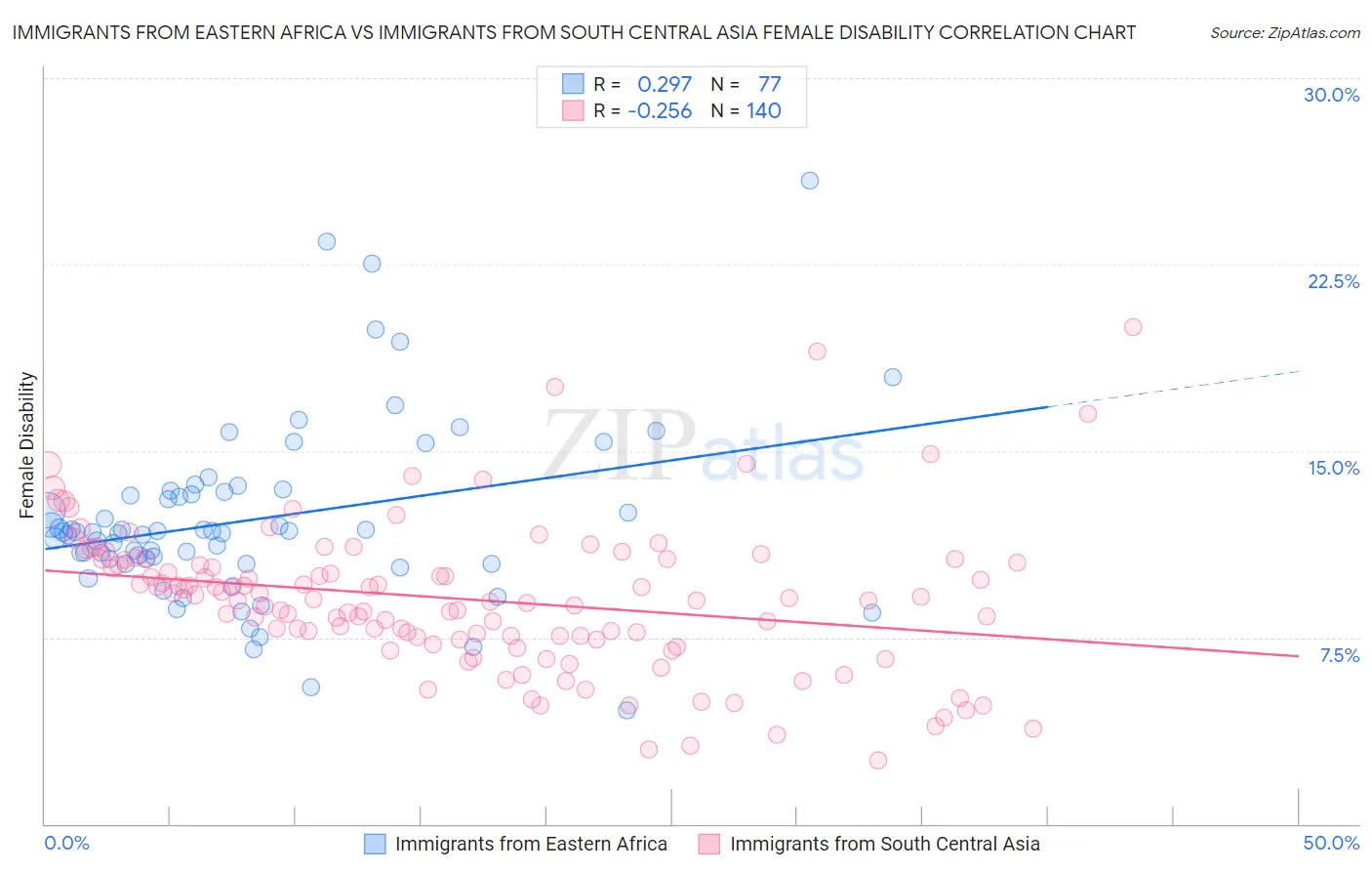 Immigrants from Eastern Africa vs Immigrants from South Central Asia Female Disability