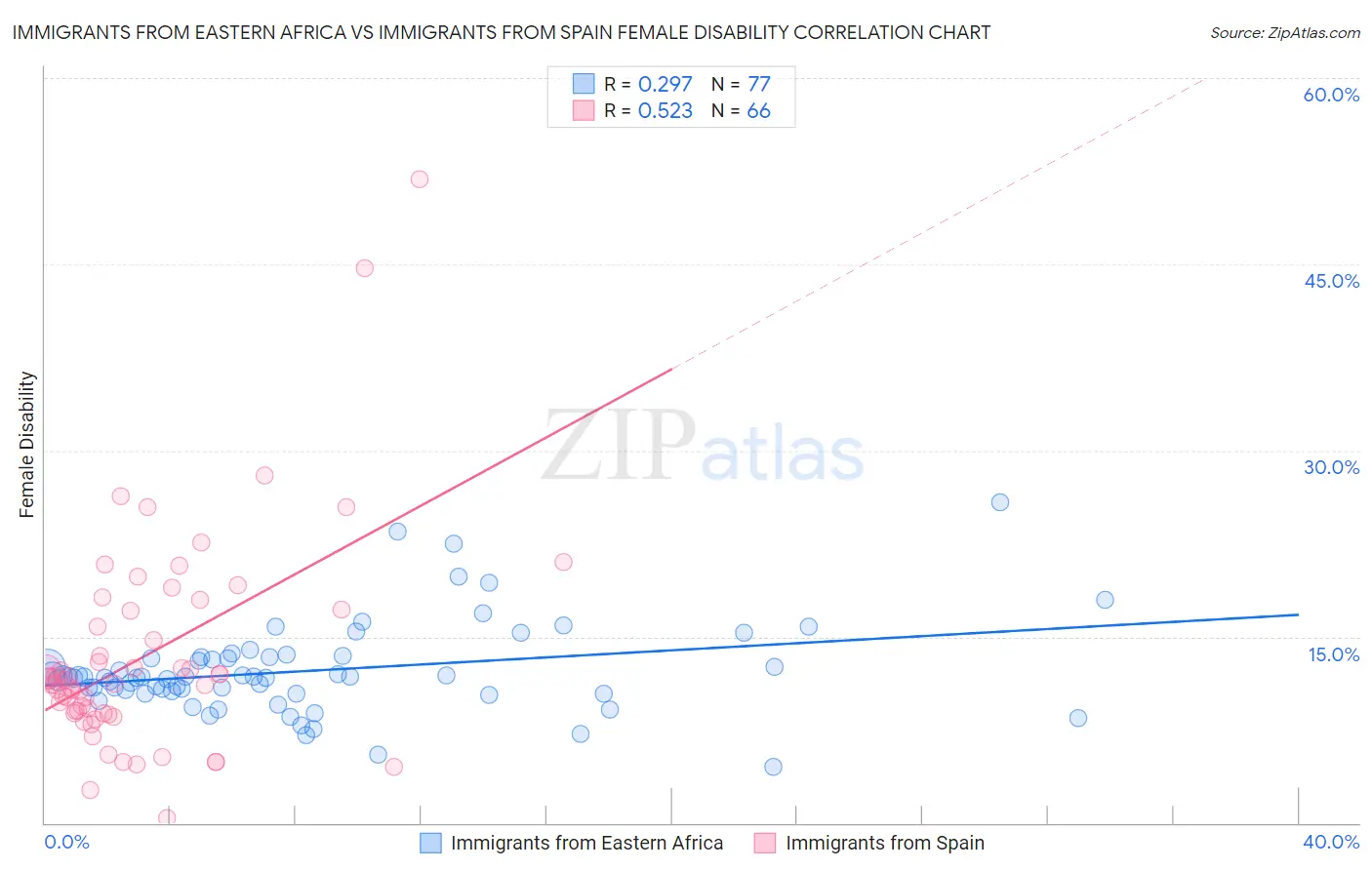 Immigrants from Eastern Africa vs Immigrants from Spain Female Disability