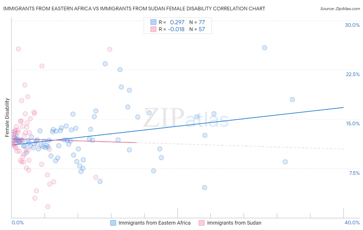 Immigrants from Eastern Africa vs Immigrants from Sudan Female Disability