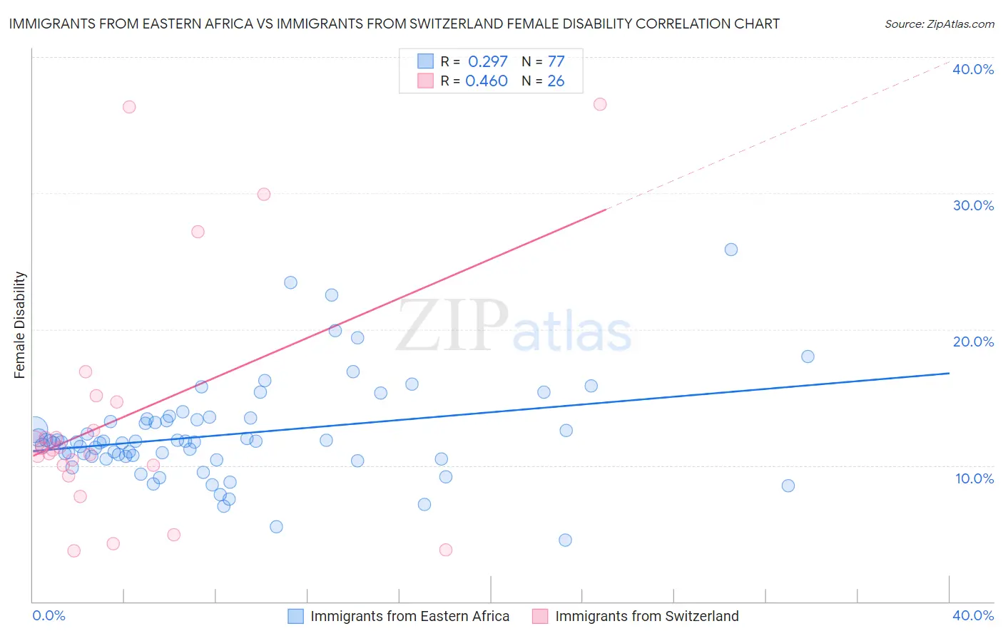 Immigrants from Eastern Africa vs Immigrants from Switzerland Female Disability