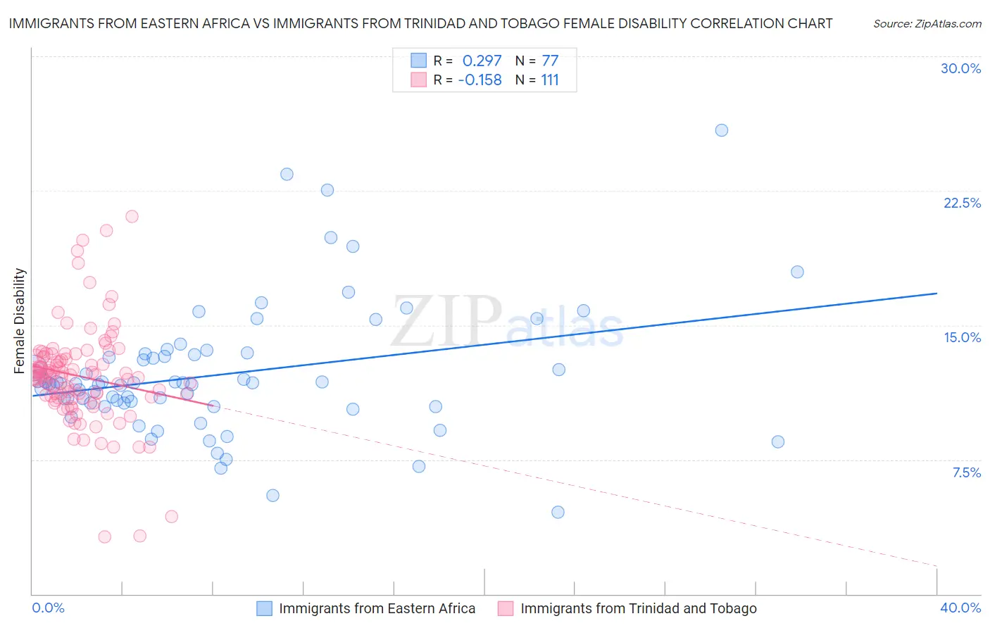Immigrants from Eastern Africa vs Immigrants from Trinidad and Tobago Female Disability