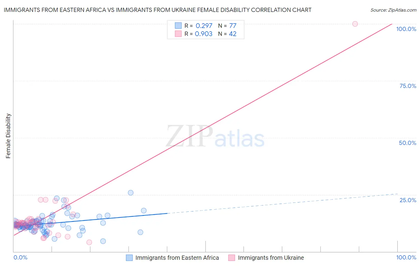 Immigrants from Eastern Africa vs Immigrants from Ukraine Female Disability