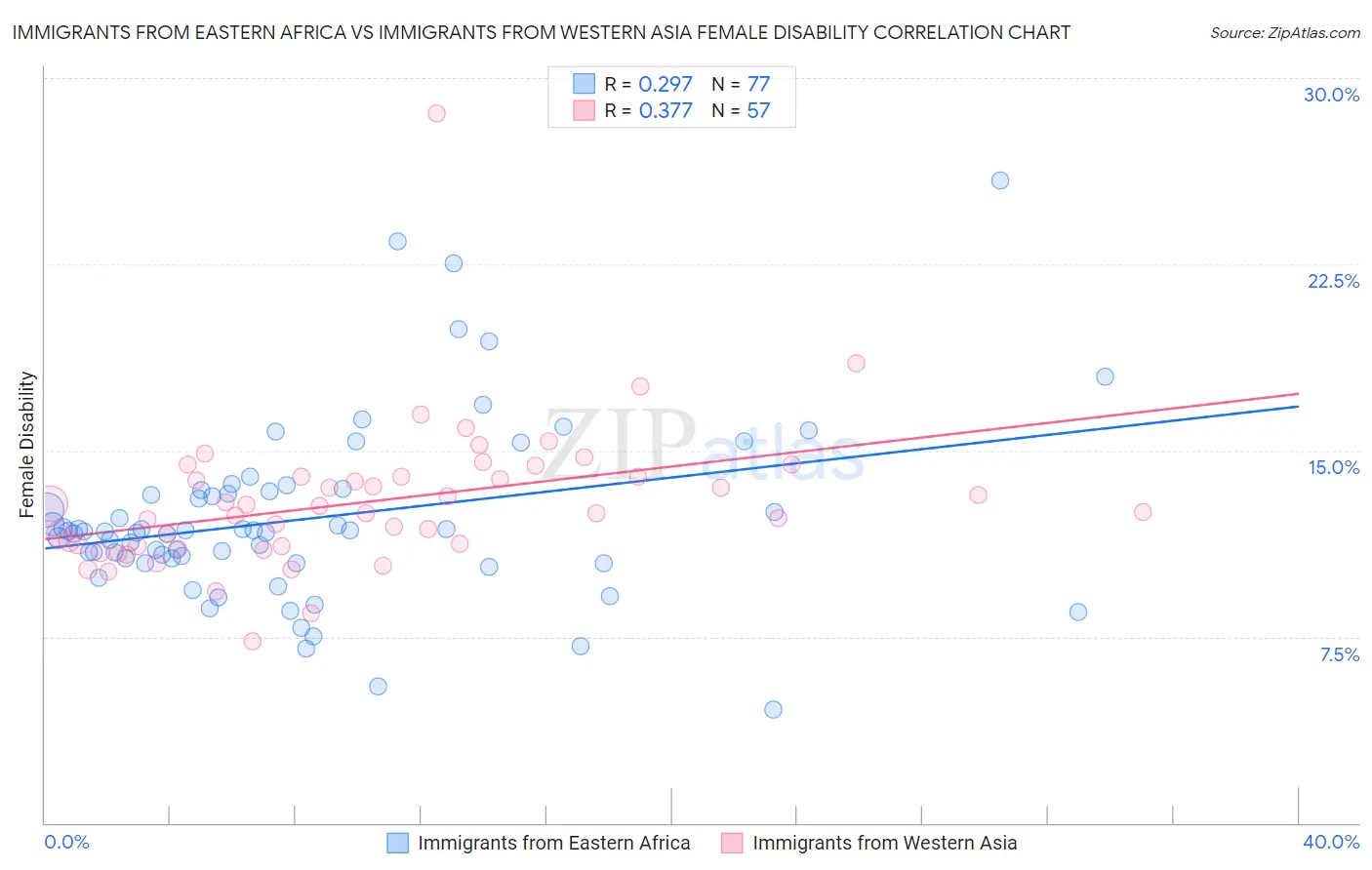 Immigrants from Eastern Africa vs Immigrants from Western Asia Female Disability
