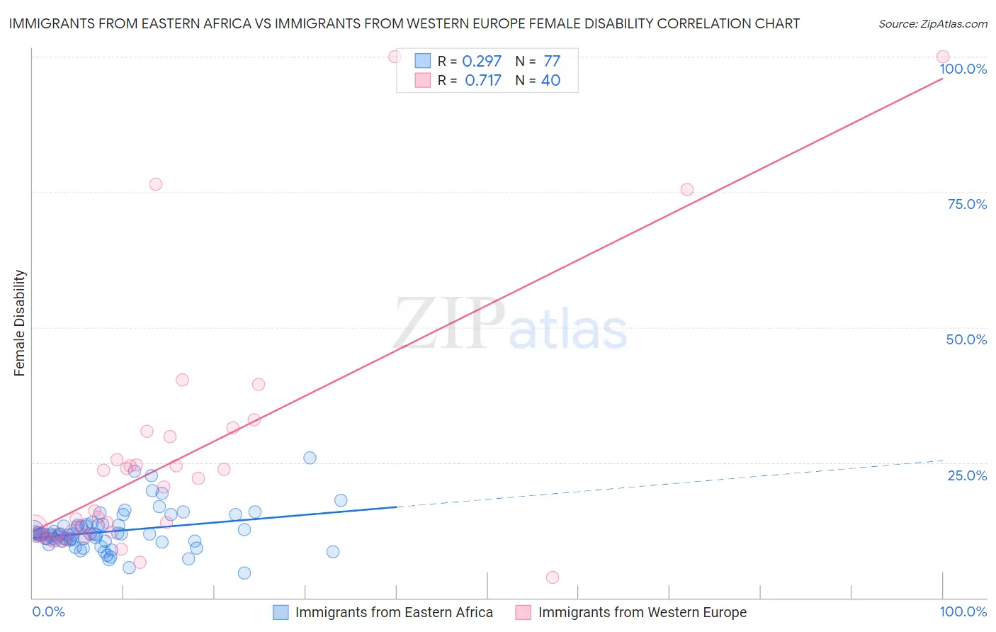 Immigrants from Eastern Africa vs Immigrants from Western Europe Female Disability