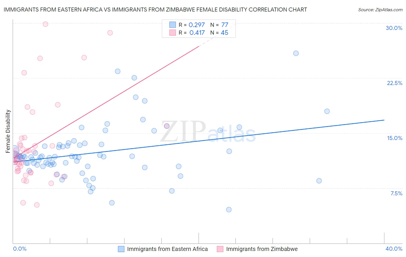 Immigrants from Eastern Africa vs Immigrants from Zimbabwe Female Disability