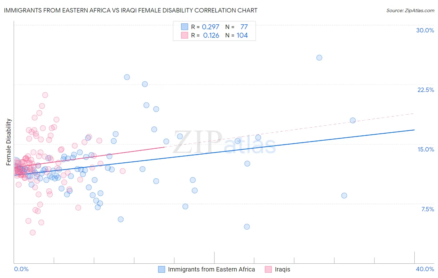 Immigrants from Eastern Africa vs Iraqi Female Disability