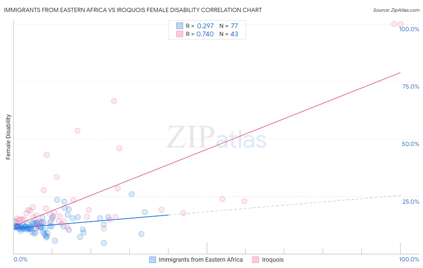 Immigrants from Eastern Africa vs Iroquois Female Disability