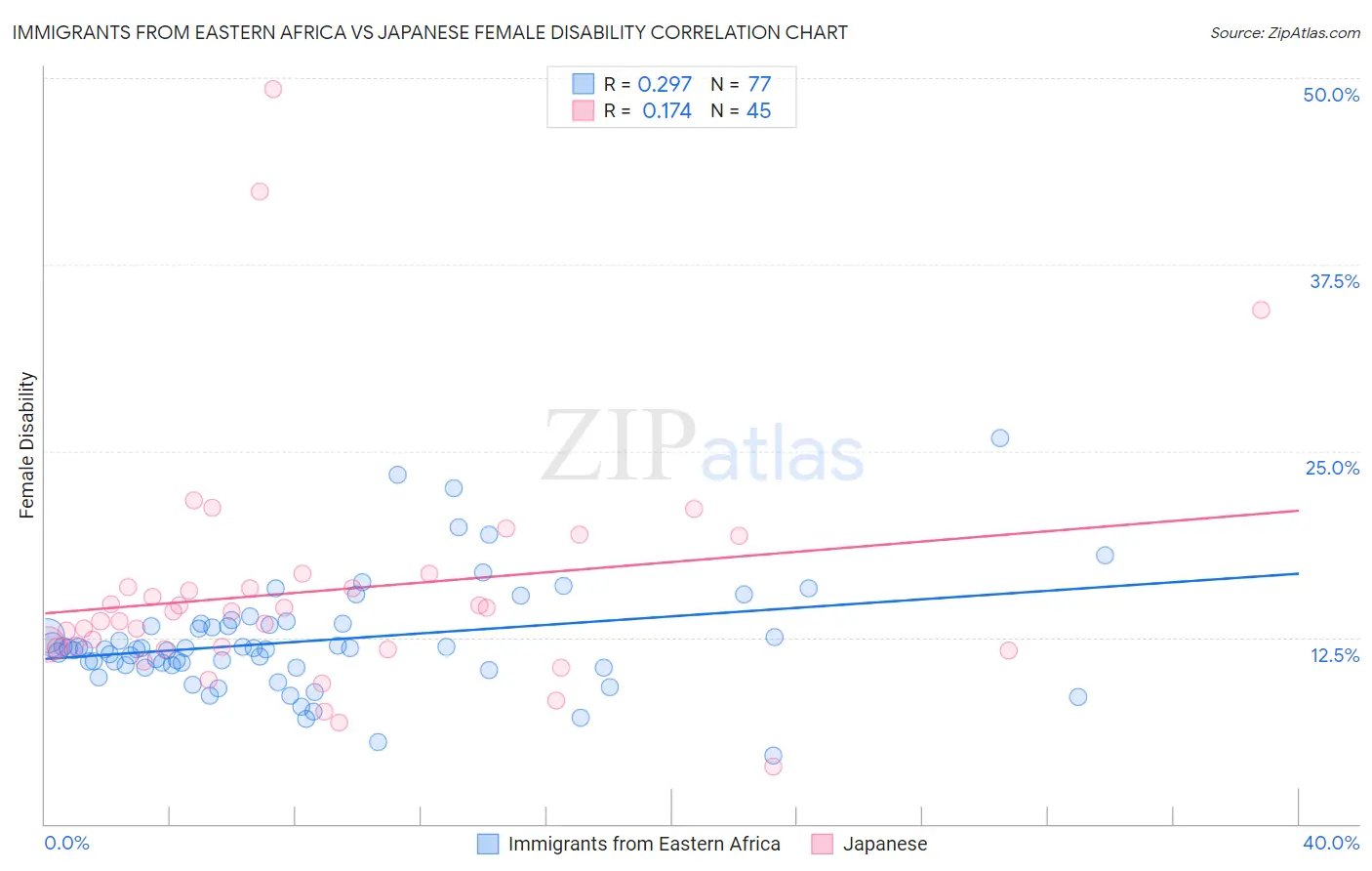Immigrants from Eastern Africa vs Japanese Female Disability