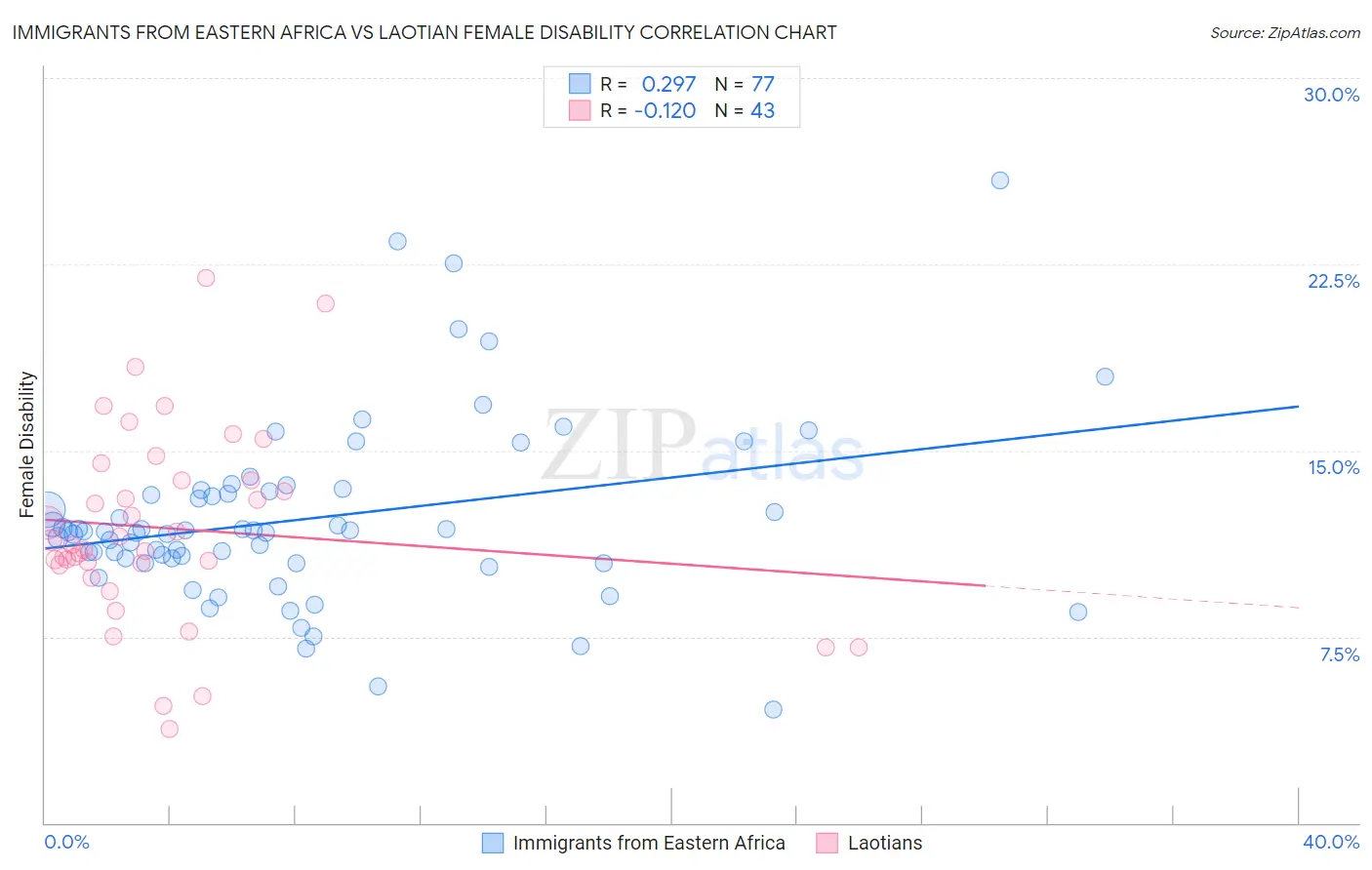 Immigrants from Eastern Africa vs Laotian Female Disability