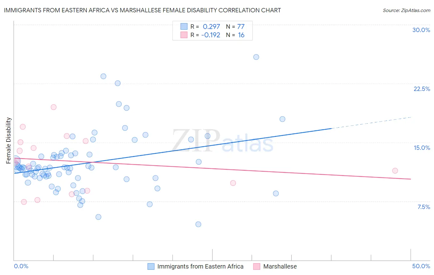 Immigrants from Eastern Africa vs Marshallese Female Disability