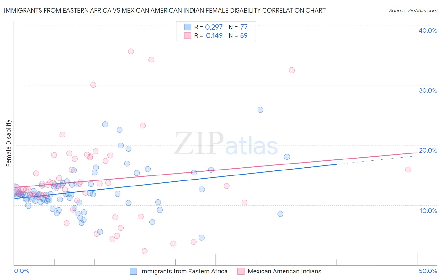 Immigrants from Eastern Africa vs Mexican American Indian Female Disability