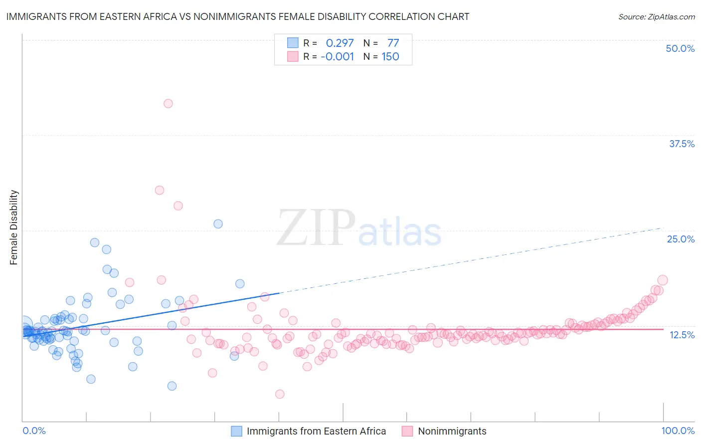 Immigrants from Eastern Africa vs Nonimmigrants Female Disability