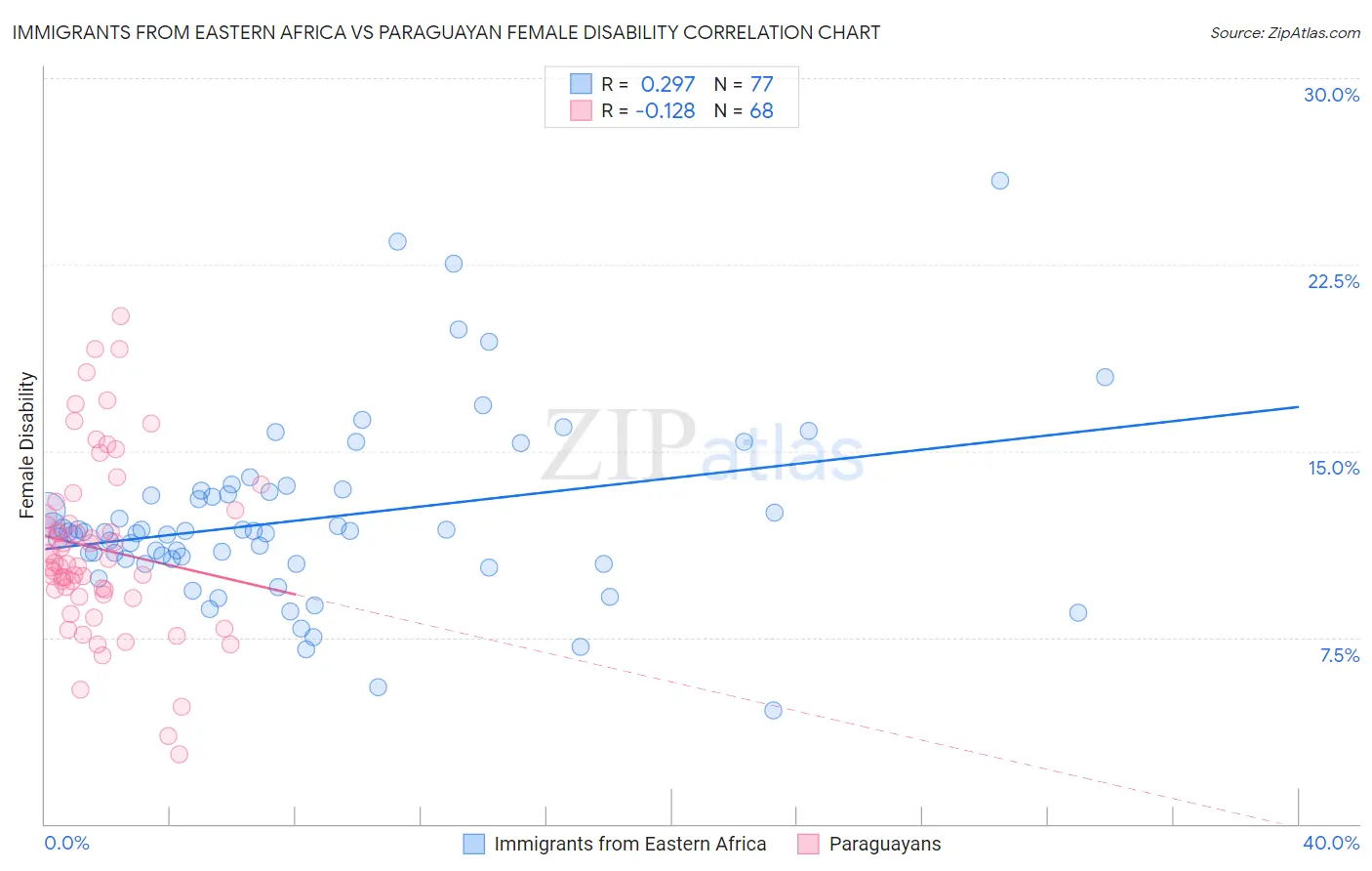 Immigrants from Eastern Africa vs Paraguayan Female Disability