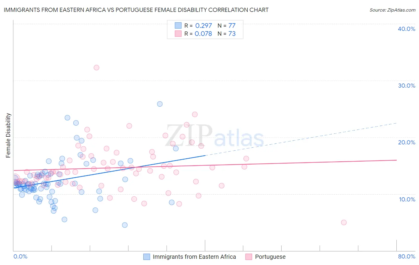 Immigrants from Eastern Africa vs Portuguese Female Disability