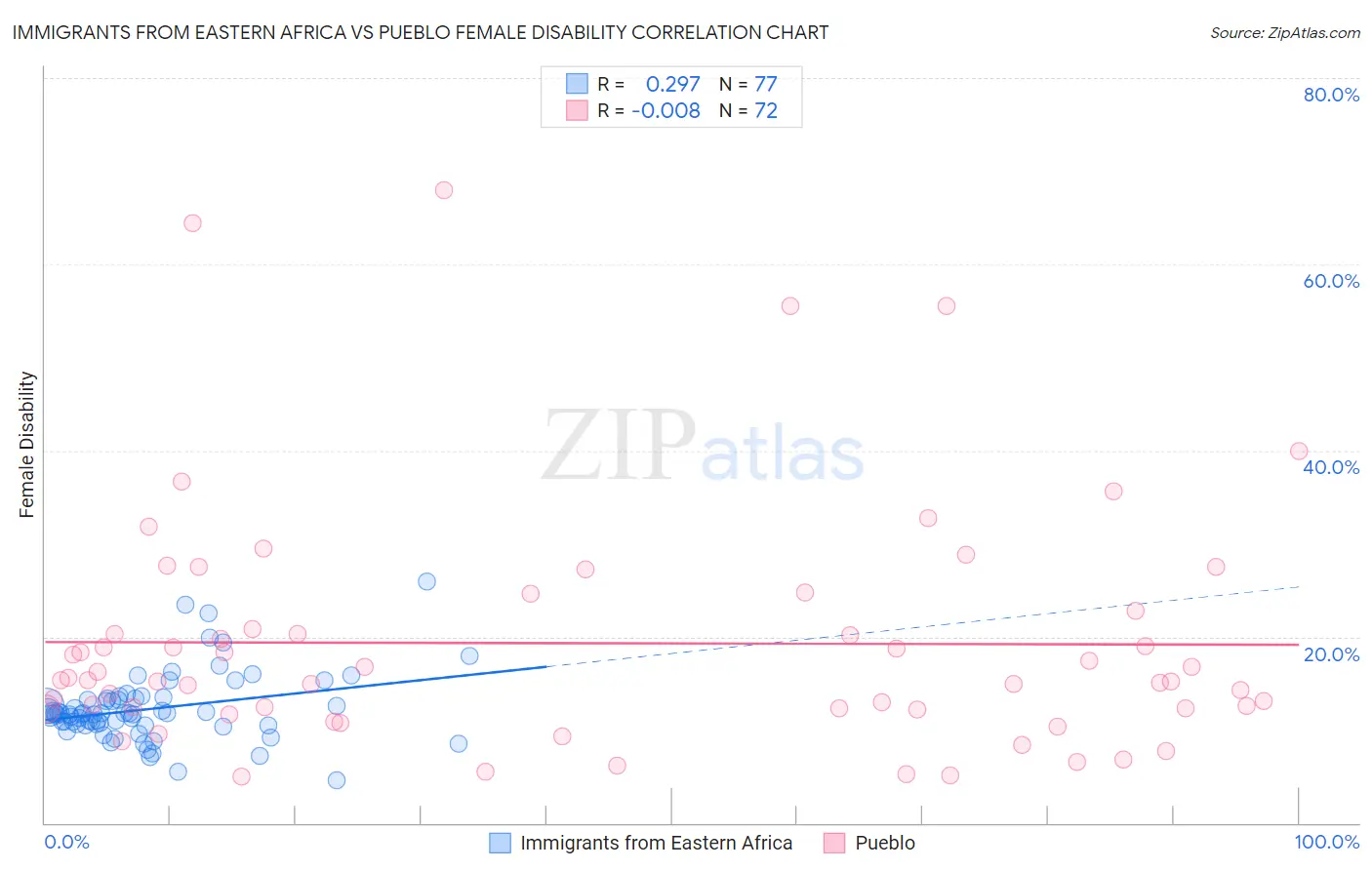 Immigrants from Eastern Africa vs Pueblo Female Disability