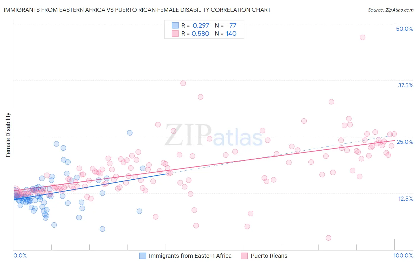 Immigrants from Eastern Africa vs Puerto Rican Female Disability