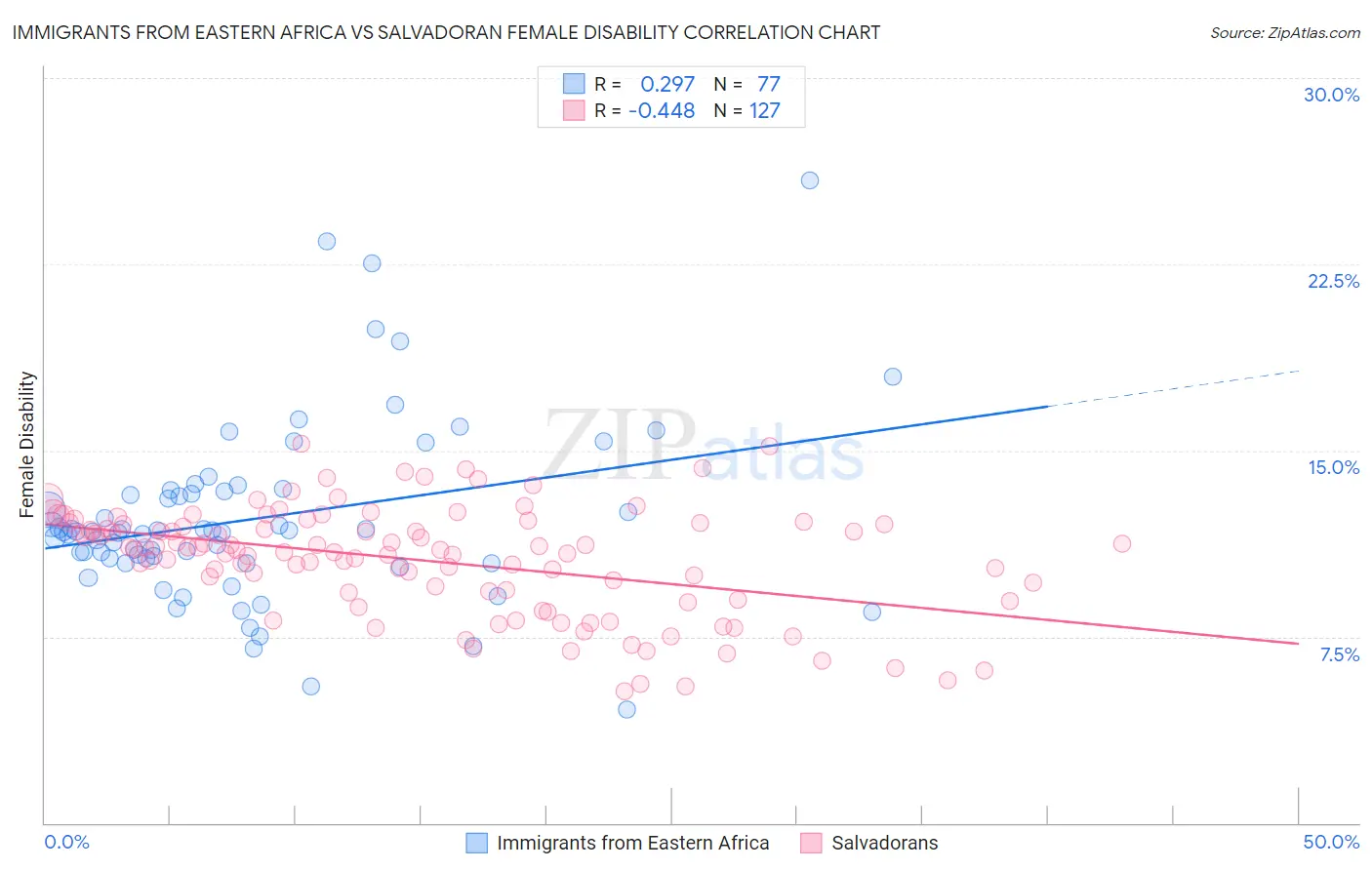 Immigrants from Eastern Africa vs Salvadoran Female Disability