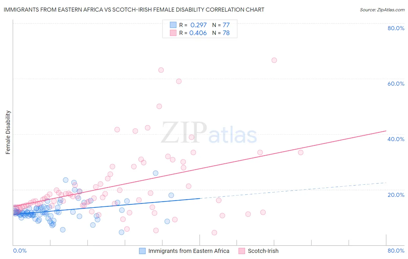 Immigrants from Eastern Africa vs Scotch-Irish Female Disability