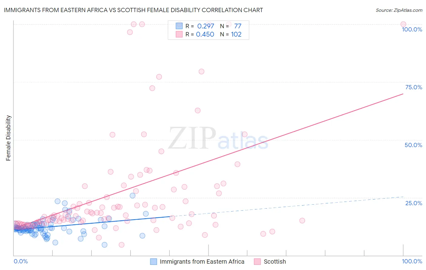 Immigrants from Eastern Africa vs Scottish Female Disability