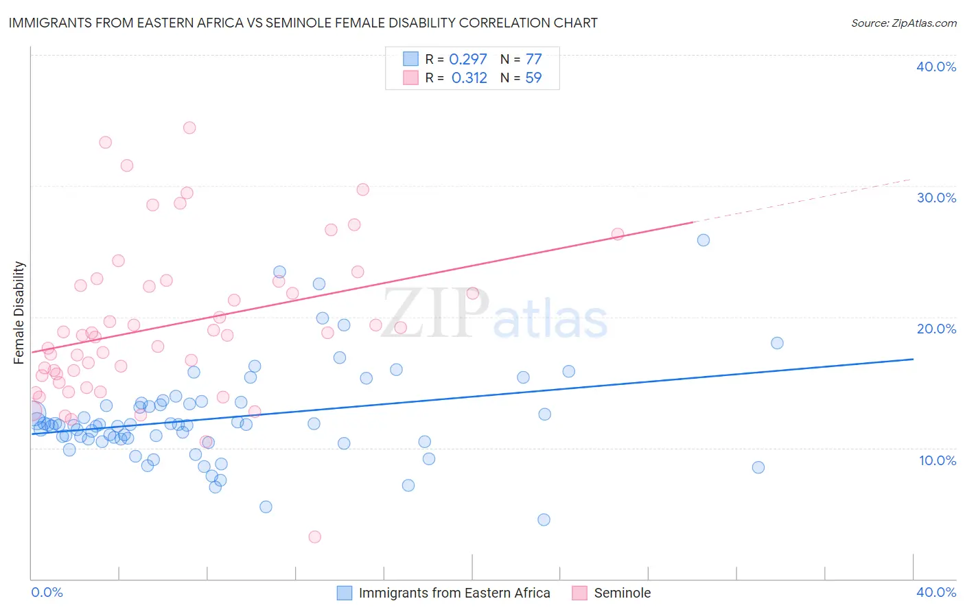 Immigrants from Eastern Africa vs Seminole Female Disability