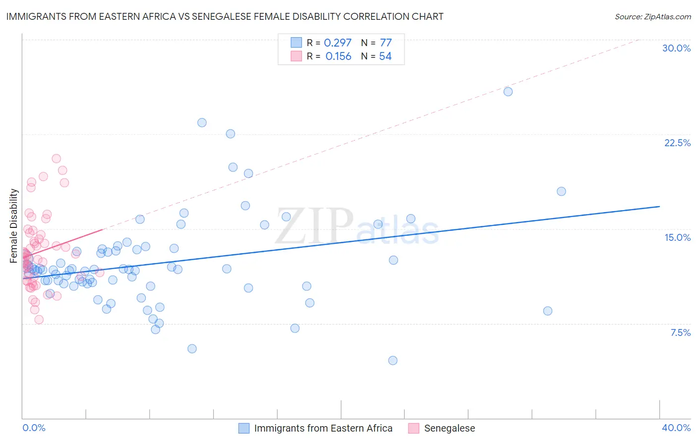 Immigrants from Eastern Africa vs Senegalese Female Disability