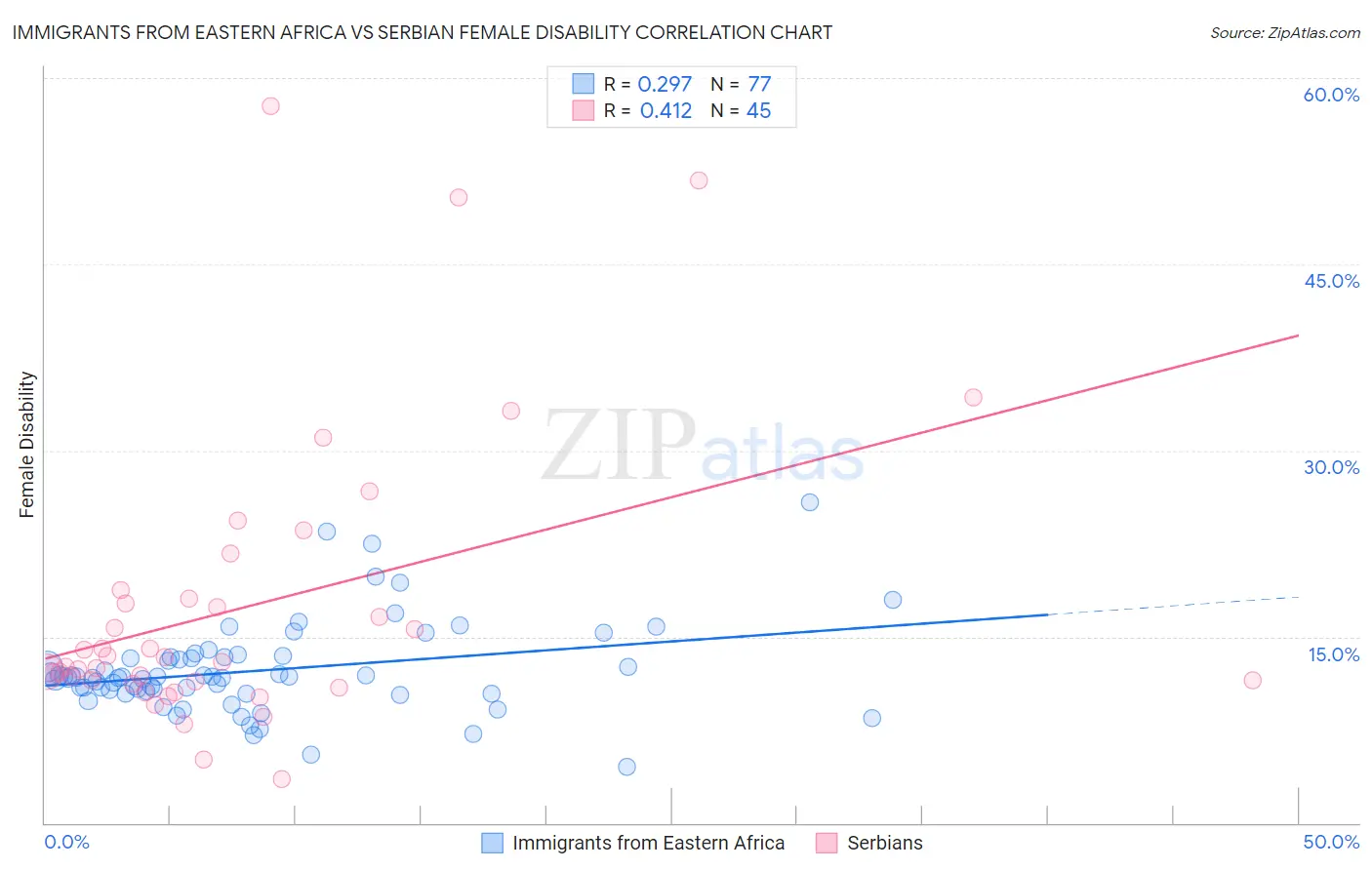 Immigrants from Eastern Africa vs Serbian Female Disability