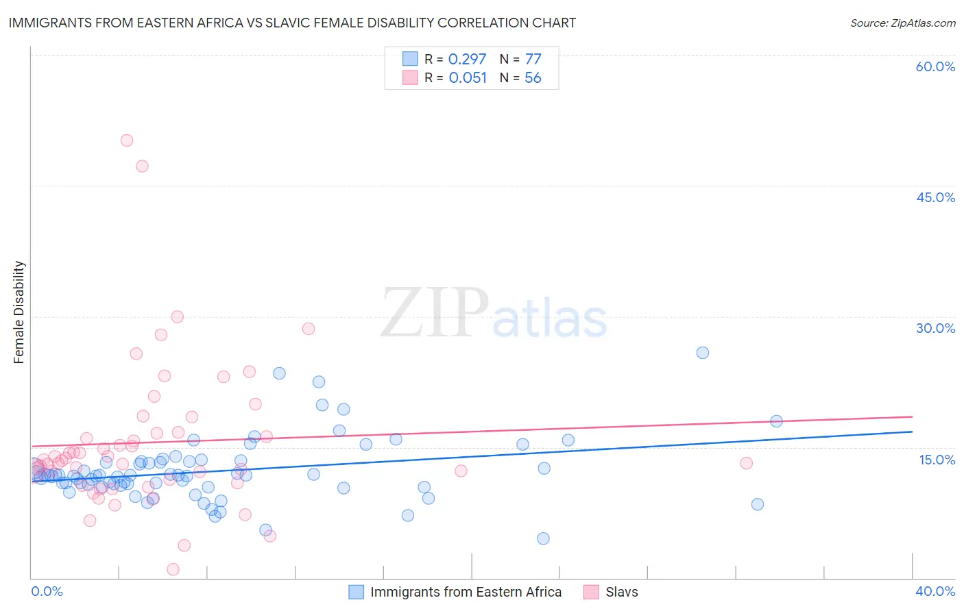 Immigrants from Eastern Africa vs Slavic Female Disability